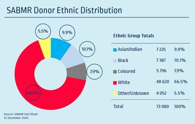 SABMR Donor distribution